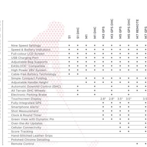 Motocaddy M5 GPS DHC Electric Golf Trolley